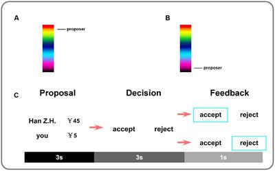 Proposers’ <mark class="highlighted">Economic Status</mark> Affects Behavioral and Neural Responses to Unfairness